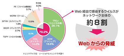 TRENDMICRO セキュリティ対策ソリューションをあわせたセキュア・サーバ 