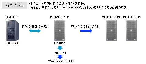移行プラン