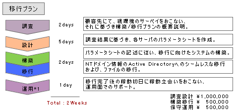 移行プラン