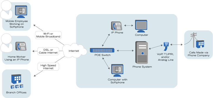How does VoIP work?