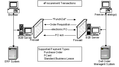 eProcurement Transactions