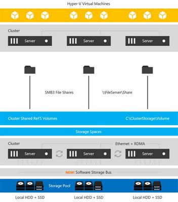 Σιγουριά με τα Microsoft Storage Spaces Direct Ready Nodes της Dell EMC Σιγουριά με τα Microsoft Storage Spaces Direct Ready Nodes της Dell EMC