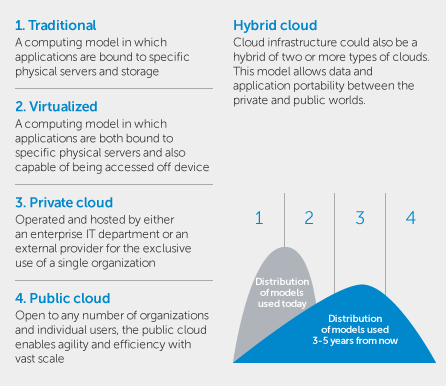 Cloud Futures