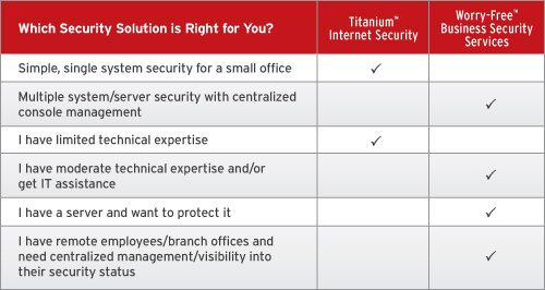 Which security solution is right for you?