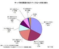 SMBでの浸透度はまだイマイチ？　「仮想化技術導入の予定なし」が半数以上