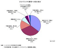 SMBでの浸透度はまだイマイチ？　「仮想化技術導入の予定なし」が半数以上