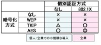 無線LANの暗号化方式。※クリックで拡大