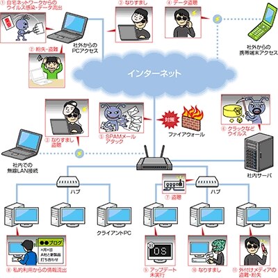 セキュリティリスク