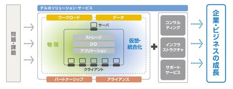 仮想化・クラウドインフラ構築のための素材 ソリューションサービス