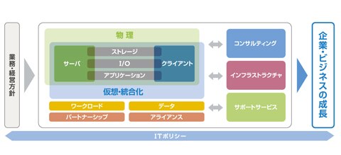 仮想化・クラウドインフラ構築のための素材 ソリューションサービス
