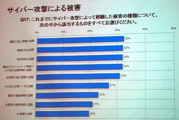 サイバー攻撃の被害の内訳