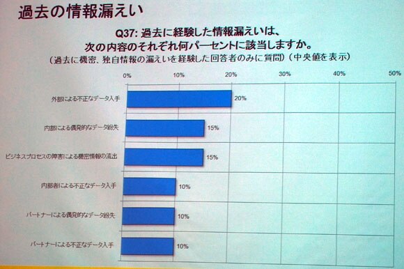 経験した情報漏えいの内容