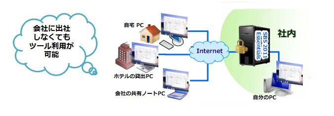 役立つ機能 ベスト3
