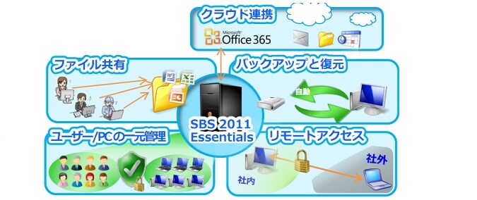 SBS 2011 Essentials