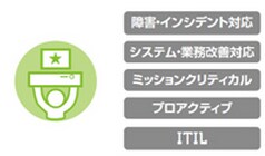 サポートサービスの内容
