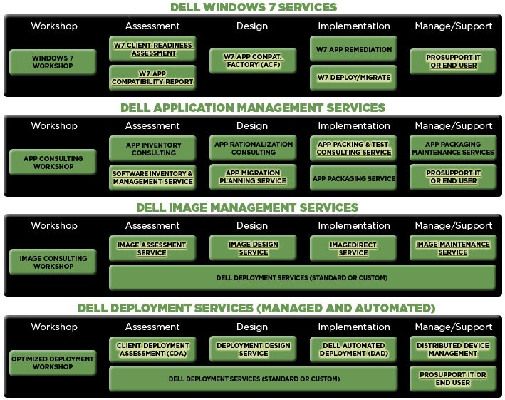 Windows 7 Service Offerings Chart