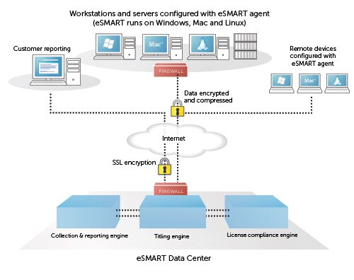 How eSMART Works