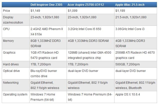 Dell Inspiron One 2305 - CNET Review Table