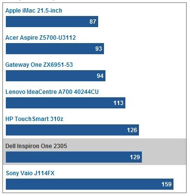 Dell Inspiron One 2305 - CNET Review Bar Graph