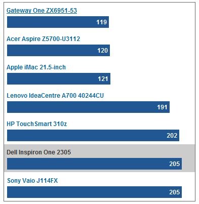 Dell Inspiron One 2305