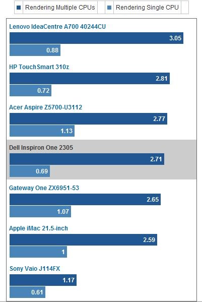 Dell Inspiron One 2305 - CNET Review Bar Graph