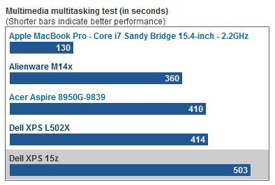 Dell XPS 15z - CNET Review Bar Graph
