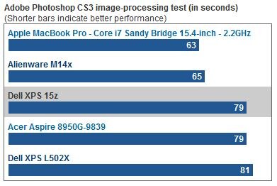Dell XPS 15z - CNET Review Bar Graph