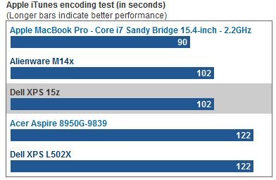 Dell XPS 15z - CNET Review Bar Graph