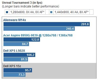 Dell XPS 15z - CNET Review Bar Graph