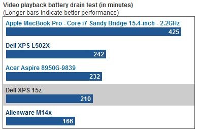 Dell XPS 15z - CNET Review Bar Graph