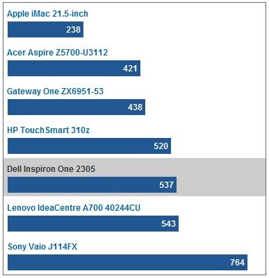 Dell XPS 15z - CNET Review Bar Graph