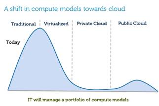 A Shift Compute Models Towards Cloud