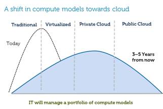 A Shift Compute Models Towards Cloud