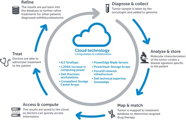 Pediatric Cancer Infographic