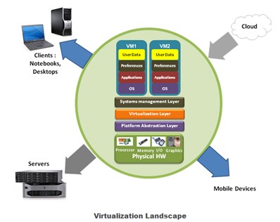 Virtualization Landscape