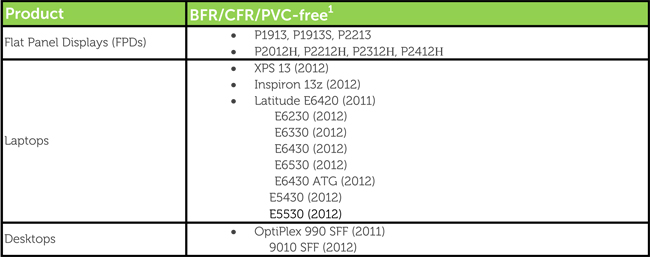 Dell BFR/CFR/PVC Reduced and BFR/CFR/PVC-Free Offerings to Date