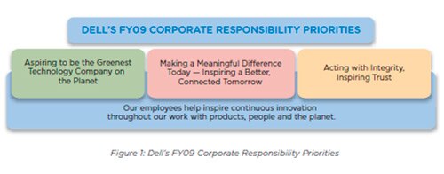 Dell's FY09 Corporate Responsibility Priorities