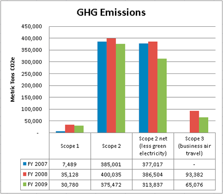 GHG Emissions