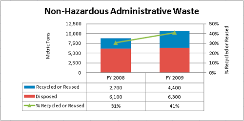 Non-Hazardous Administration Waste