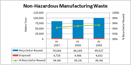 Non-Hazardous Manufacturing Waste
