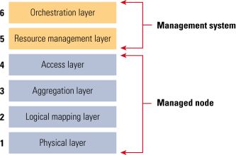 Dell Managed Node Architecture