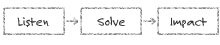 Listen solve impact image