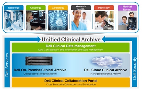 Unified Clinical Archive Graphic