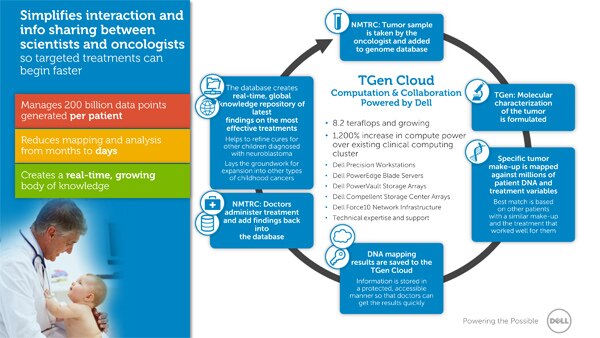 Cloud simplifies interaction and info sharing between scientists and oncologists so targeted treatments can begin faster