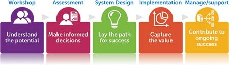 Dell Cloud Consulting Services