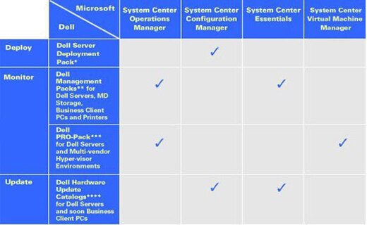 Dell and Microsoft Integrated Management Tools