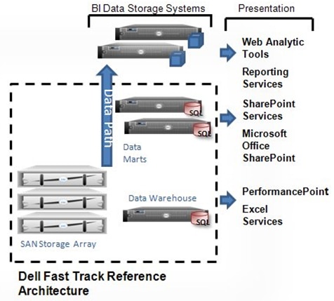 Dell Fast Track Reference Architecture
