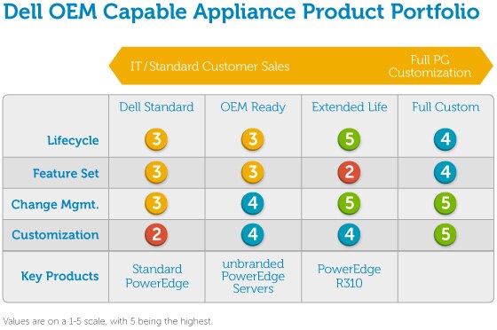 OEM Appliance Capabilities