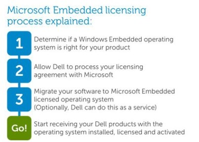 Microsoft Embedded licensing Process Explained