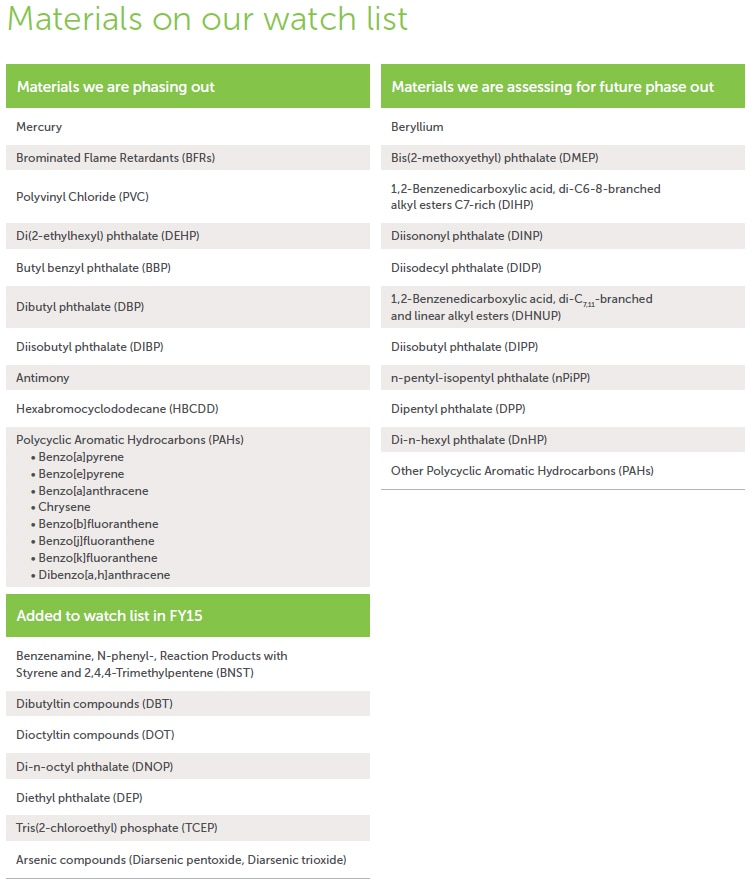 materials on watch list